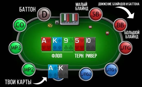 Как проходит раздача в безлимитном холдеме Раздача в покере