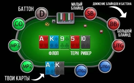 Как проходит раздача в покере Раздача в покере