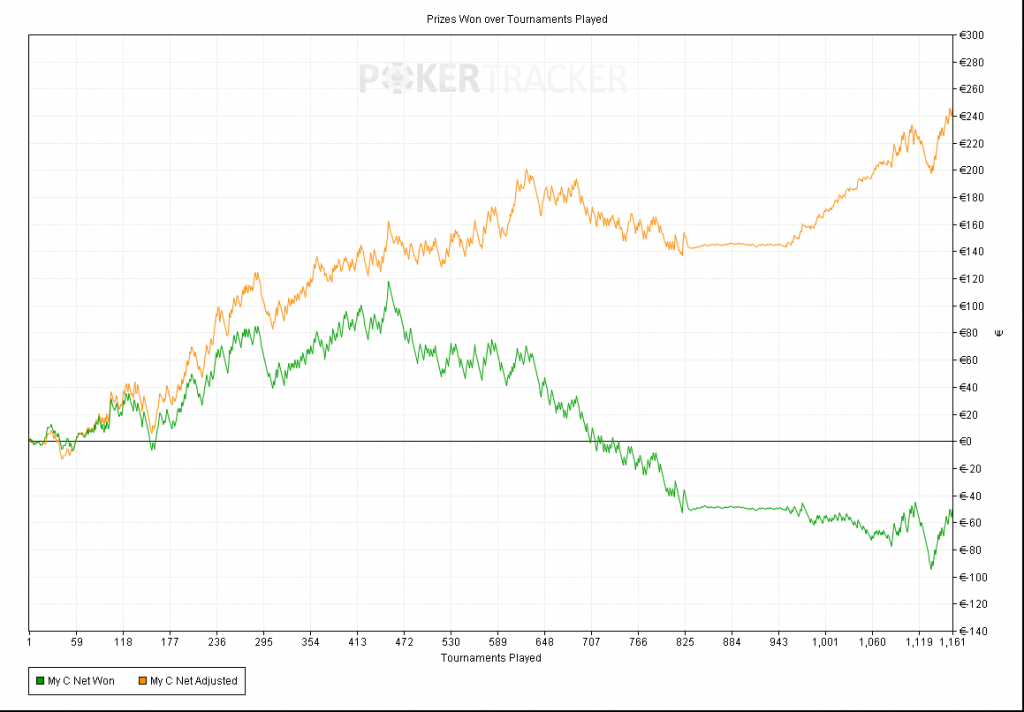 расхождение EV и NET показателей типичны для даунстрика distance in poker